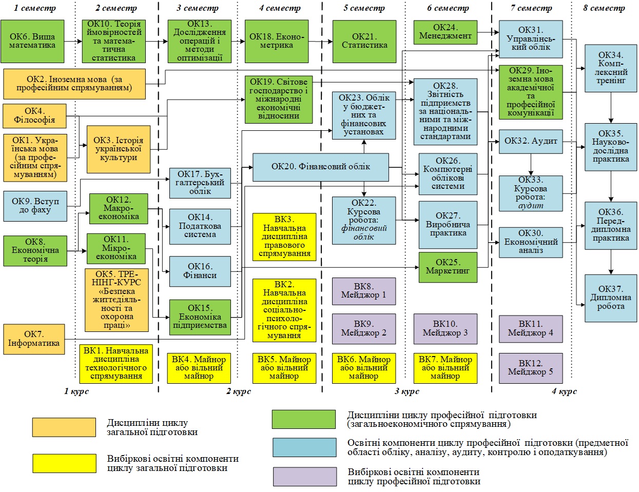 Структурно-логічна схема підготовки бакалавра з обліку, аудиту і оподаткування