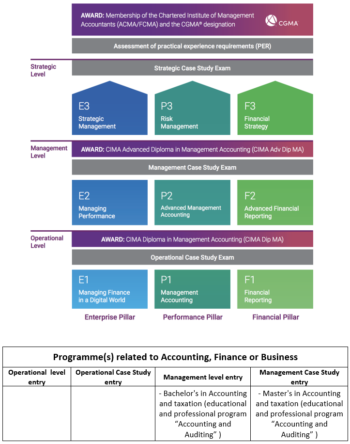 ХНЕУ ім. С. Кузнеця офіційний партнер AICPA-CIMA